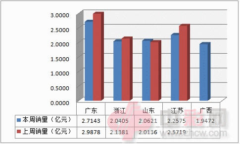 近两周全国电脑福利彩票销售前五地区销量对比_副本