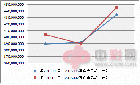 双色球近两周销量对比图_副本