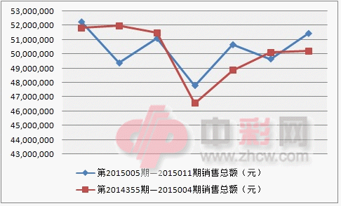 3D近两周销量对比图_副本