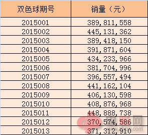 1月双色球销量情况