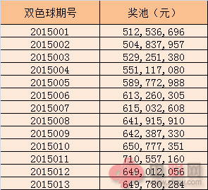 1月双色球奖池情况