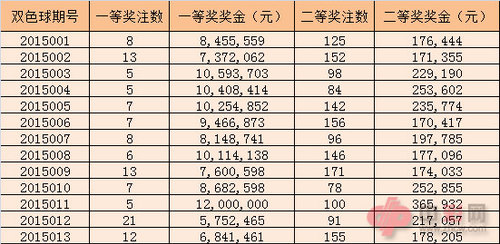 1月双色球中奖情况