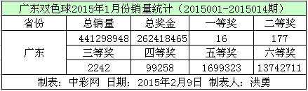 广东双色球2015年1月份销量数据