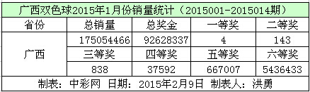 广西双色球2015年1月份销量数据