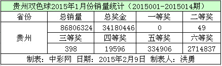 贵州双色球2015年1月份销量数据