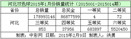 河北双色球2015年1月份销量数据