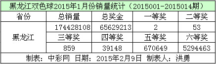 黑龙江双色球2015年1月份销量数据