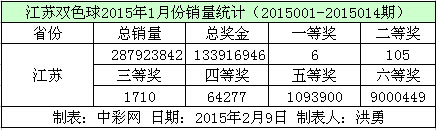 江苏双色球2015年1月份销量数据