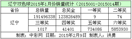 辽宁双色球2015年1月份销量数据