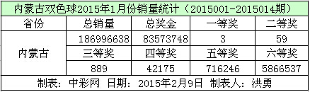 内蒙古双色球2015年1月份销量数据