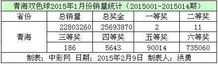 青海双色球2015年1月份销量数据