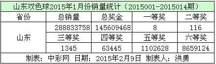 山东双色球2015年1月份销量数据