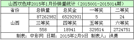 山西双色球2015年1月份销量数据