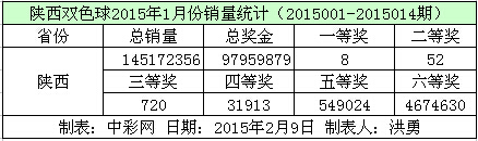 陕西双色球2015年1月份销量数据