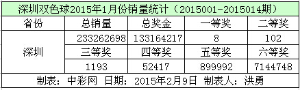 深圳双色球2015年1月份销量数据