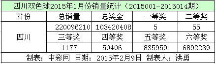 四川双色球2015年1月份销量数据