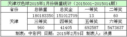 天津双色球2015年1月份销量数据