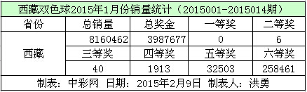 西藏双色球2015年1月份销量数据