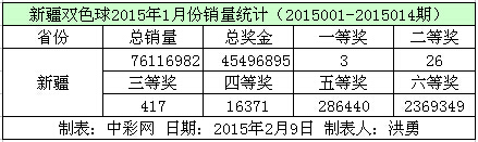 新疆双色球2015年1月份销量数据