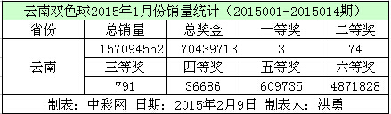 云南双色球2015年1月份销量数据