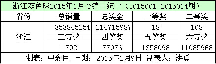 浙江双色球2015年1月份销量数据