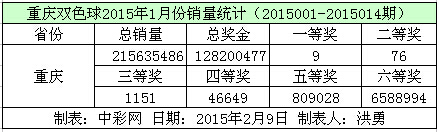 重庆双色球2015年1月份销量数据