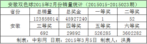 安徽双色球2015年2月份销量统计