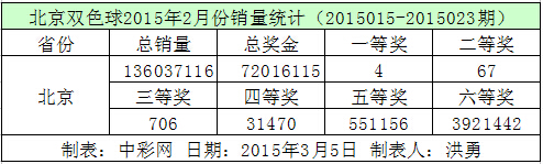 北京双色球2015年2月份销量统计