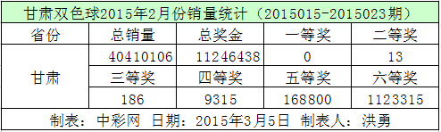 甘肃双色球2015年2月份销量统计