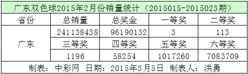 广东双色球2015年2月份销量统计