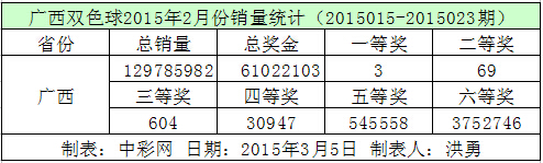 广西双色球2015年2月份销量统计