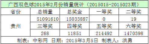 贵州双色球2015年2月份销量统计