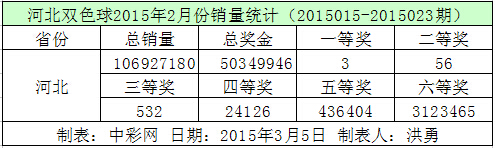 河北双色球2015年2月份销量统计