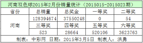 河南双色球2015年2月份销量统计