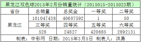 黑龙江双色球2015年2月份销量统计