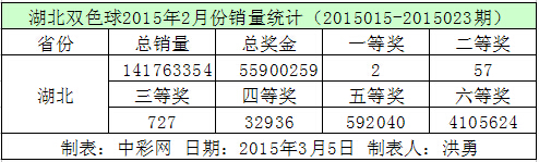 湖北双色球2015年2月份销量统计