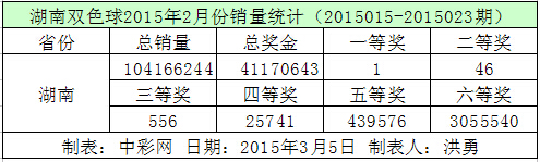 湖南双色球2015年2月份销量统计