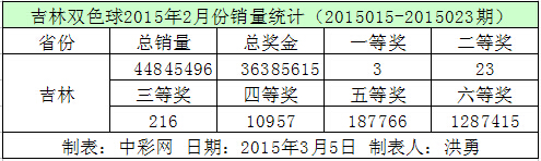 吉林双色球2015年2月份销量统计