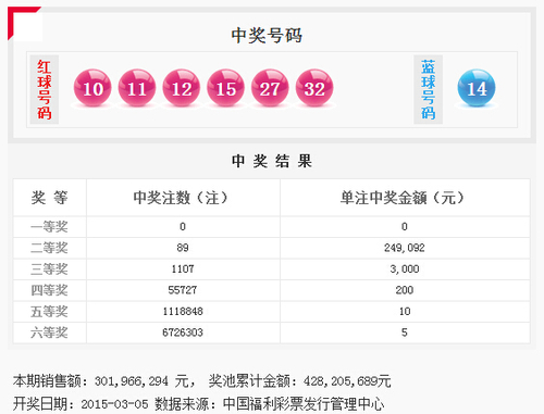 双色球第2015025期开奖号码公告