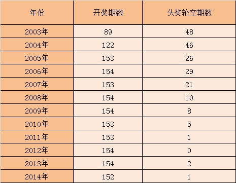 历年头奖轮空详情