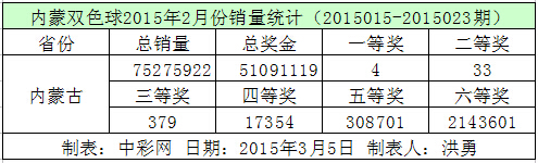 内蒙双色球2015年2月份销量统计