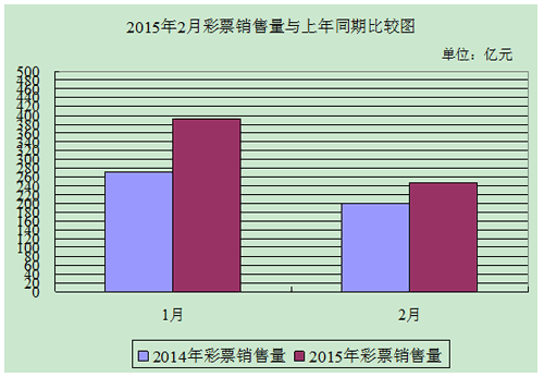 2015年2月彩票销售量与上年同期比较图