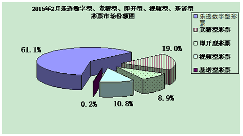 2015年2月乐透数字型、竞猜型、即开型、视频型、基诺型彩票市场份额图