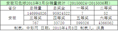 安徽双色球2015年3月份销量统计