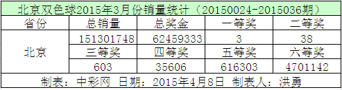 北京双色球2015年3月份销量统计