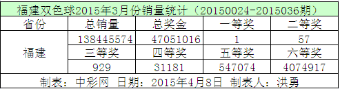 福建双色球2015年3月份销量统计