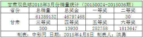 甘肃双色球2015年3月份销量统计