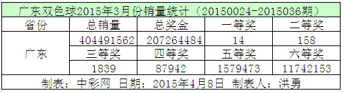 广东双色球2015年3月份销量统计