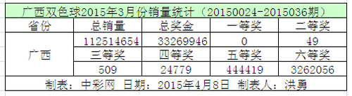 广西双色球2015年3月份销量统计