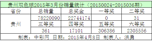 贵州双色球2015年3月份销量统计